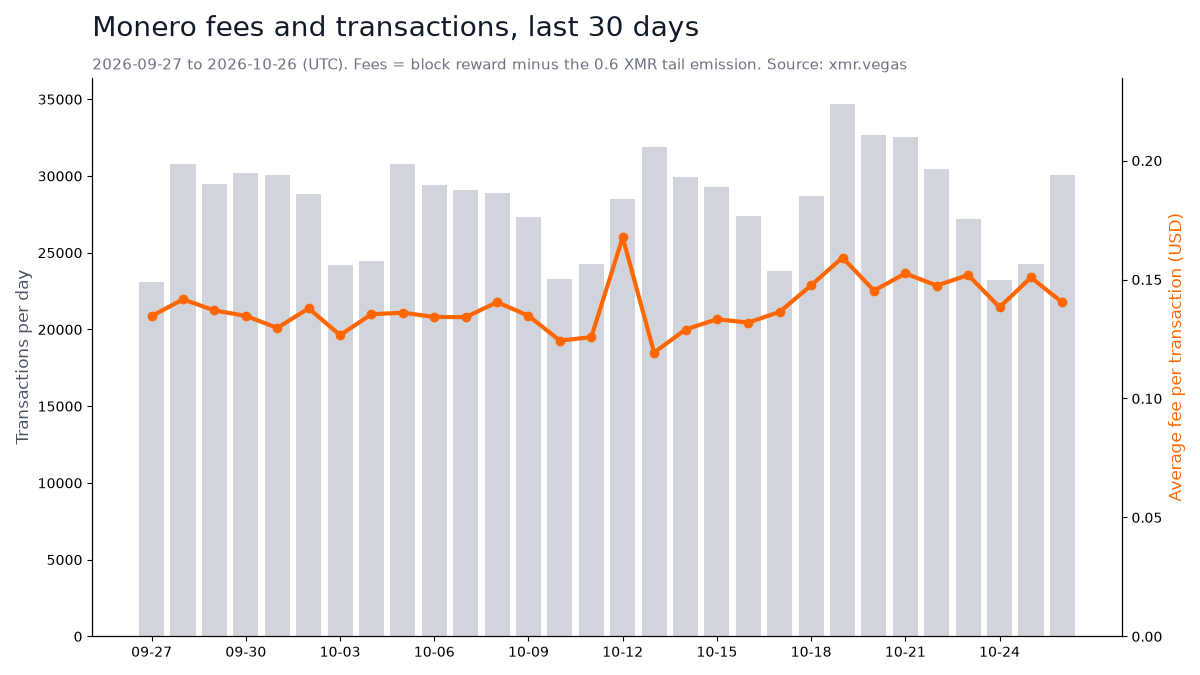 Chart of daily Monero transactions and average fee per transaction in USD, 27 September to 26 October 2026